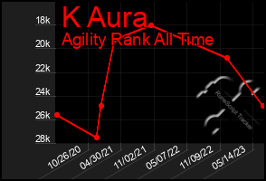 Total Graph of K Aura