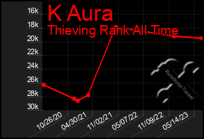 Total Graph of K Aura