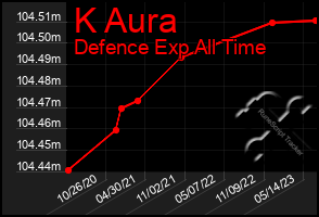 Total Graph of K Aura