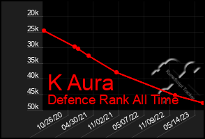 Total Graph of K Aura