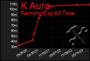 Total Graph of K Aura