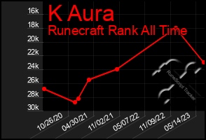 Total Graph of K Aura