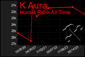 Total Graph of K Aura