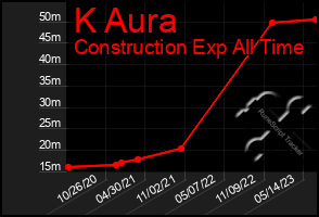 Total Graph of K Aura