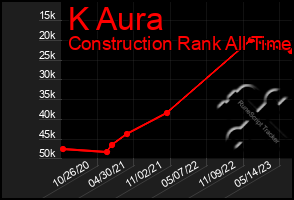 Total Graph of K Aura