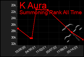 Total Graph of K Aura