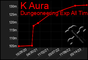 Total Graph of K Aura