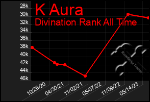 Total Graph of K Aura