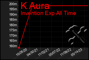 Total Graph of K Aura