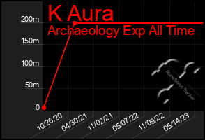 Total Graph of K Aura