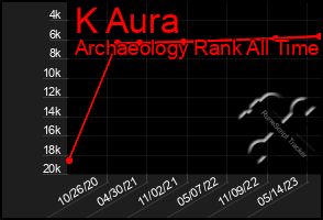 Total Graph of K Aura