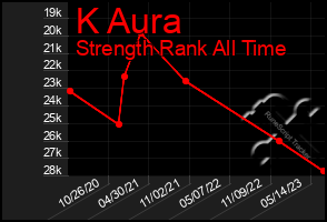 Total Graph of K Aura