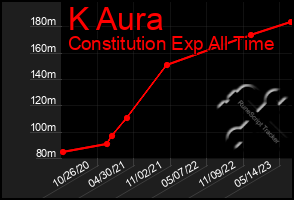 Total Graph of K Aura