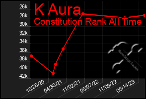 Total Graph of K Aura