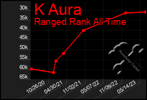 Total Graph of K Aura