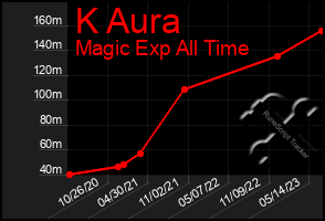 Total Graph of K Aura