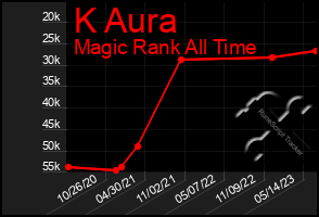 Total Graph of K Aura