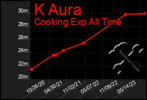 Total Graph of K Aura