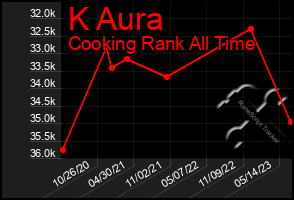 Total Graph of K Aura