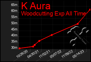 Total Graph of K Aura