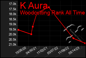 Total Graph of K Aura