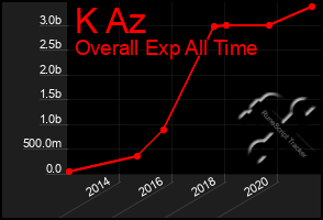 Total Graph of K Az