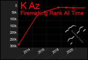 Total Graph of K Az