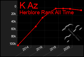 Total Graph of K Az