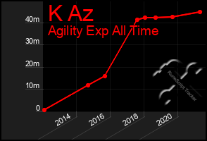 Total Graph of K Az