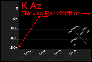Total Graph of K Az