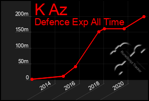 Total Graph of K Az