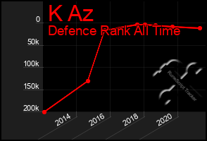 Total Graph of K Az