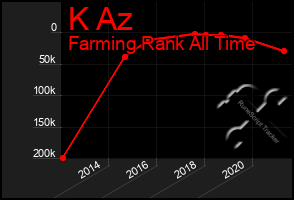 Total Graph of K Az
