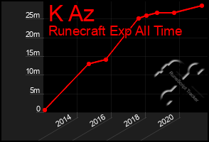 Total Graph of K Az