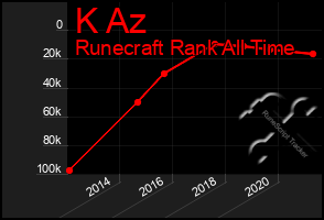 Total Graph of K Az
