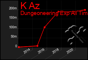 Total Graph of K Az