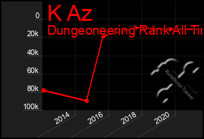 Total Graph of K Az