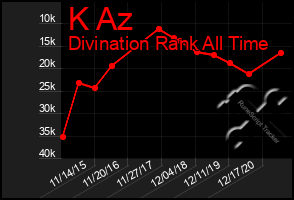 Total Graph of K Az
