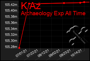 Total Graph of K Az