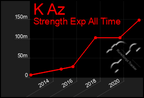 Total Graph of K Az