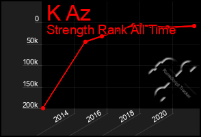 Total Graph of K Az