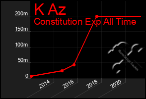 Total Graph of K Az