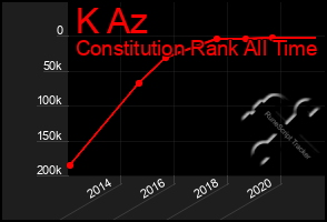 Total Graph of K Az