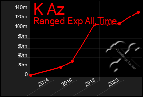 Total Graph of K Az