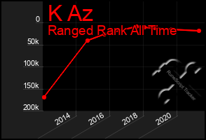 Total Graph of K Az