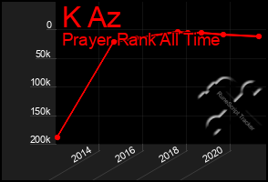Total Graph of K Az