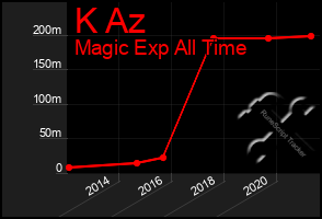 Total Graph of K Az