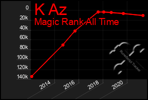 Total Graph of K Az