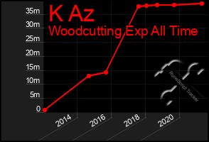 Total Graph of K Az