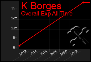 Total Graph of K Borges